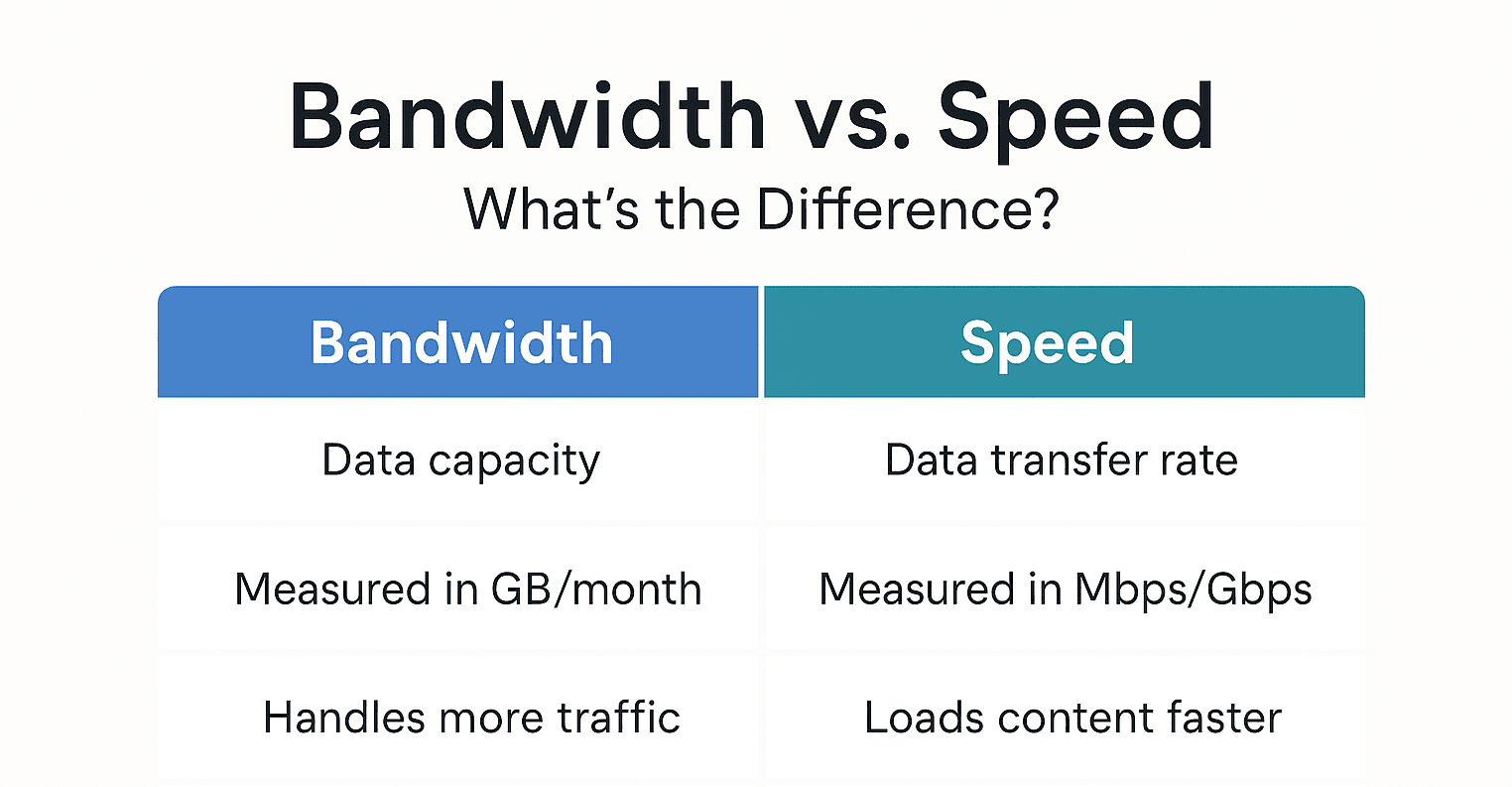 bandwidth Vs Speed
