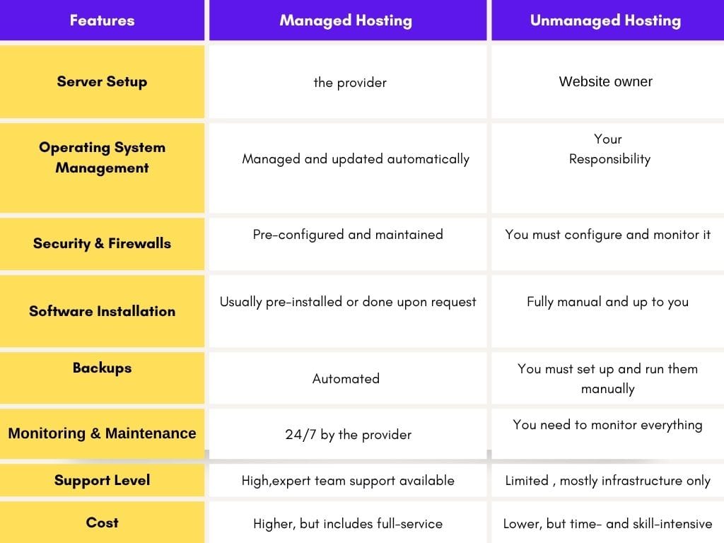 difference between managed hosting vs unmanaged hosting