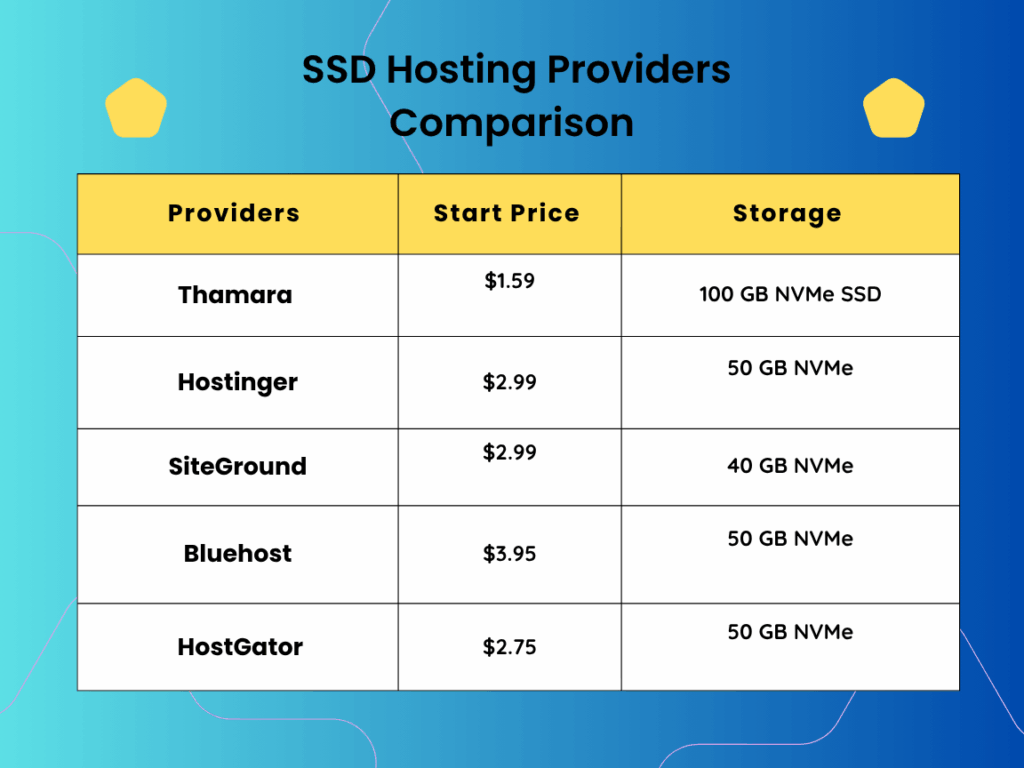 SSD Hosting Providers Comparison