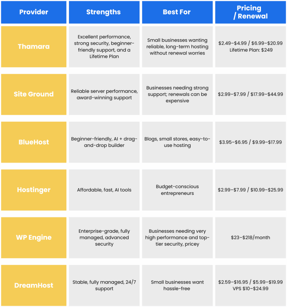 Best WordPress hosting providers for small businesses in 2025