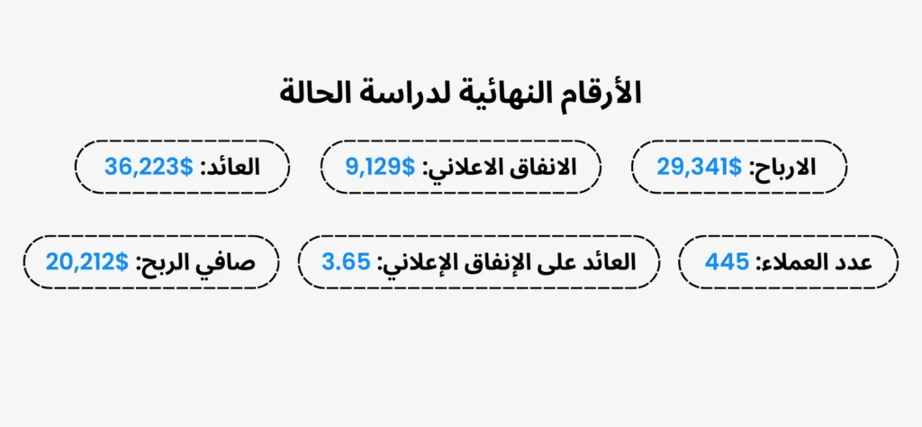الارقام-النهائية-لدراسة-الحالة-لمسوق-بالعمولة-فى-مجال-الاستضافة